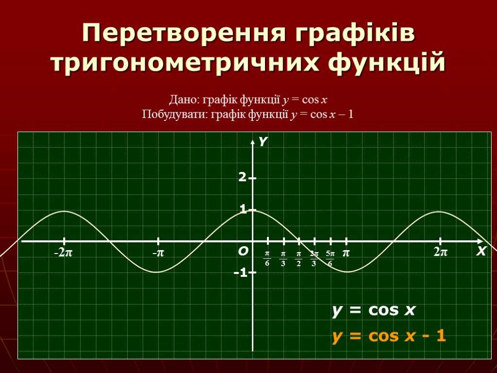 Перетворення графіків тригонометричних функцій Дано: графік функції y = cos x Побудувати: графік функції